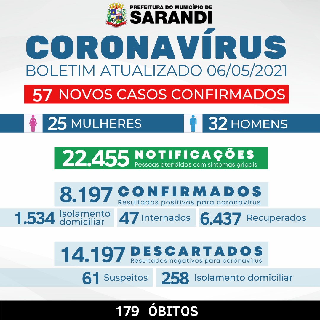 BOLETIM OFICIAL CORONAVÍRUS (06/05/2021)